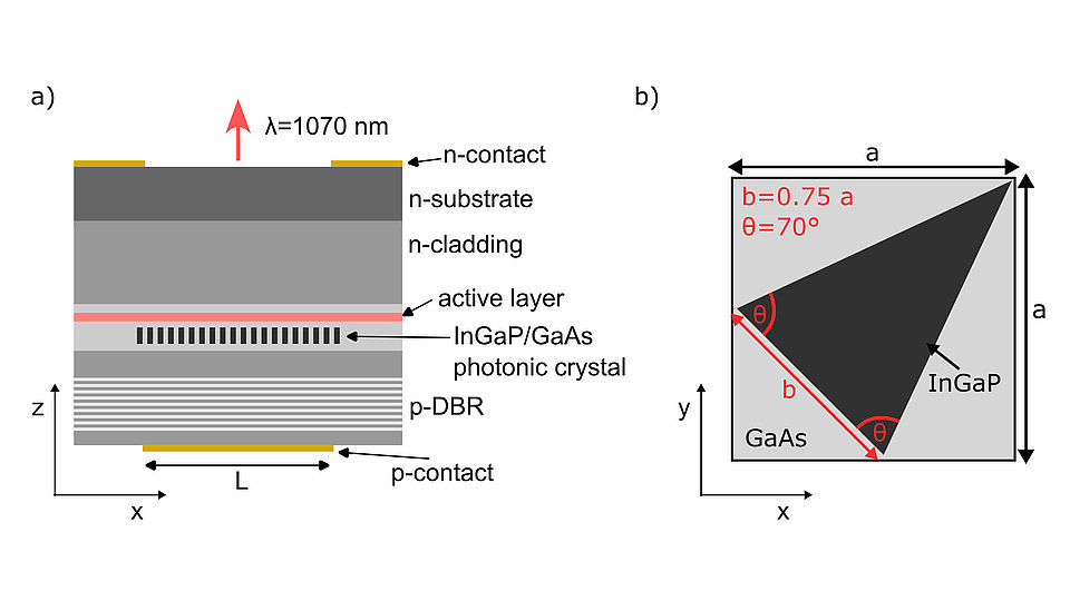 (a) Cross-section of a PCSEL device structure showing n-contact, n-substrate, n-cladding, p-DBR, and active layer with an InGaP/GaAs photonic crystal. Contacts are on the top (n) and bottom (p). (b) Top view of the photonic crystal unit cell with a triangular pattern, side lengths a, b = 0.75a, and angle θ = 70°, made of InGaP in GaAs.