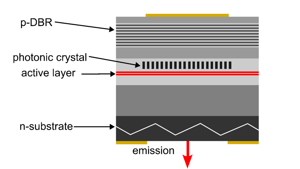 Schematic diagram of a PCSEL
