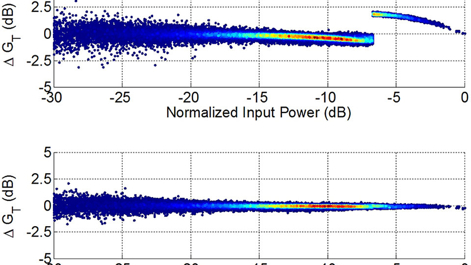 Nichtlinearität der Amplitudenverstärkung bei Klasse-G-Modulation (oben) nach Korrektur mit digitaler Vorverzerrung (unten).
