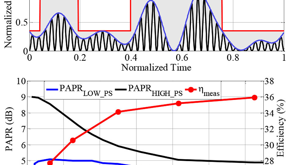 Supply voltage against time for two-level class-G modulation and peak-to-average power ratio 