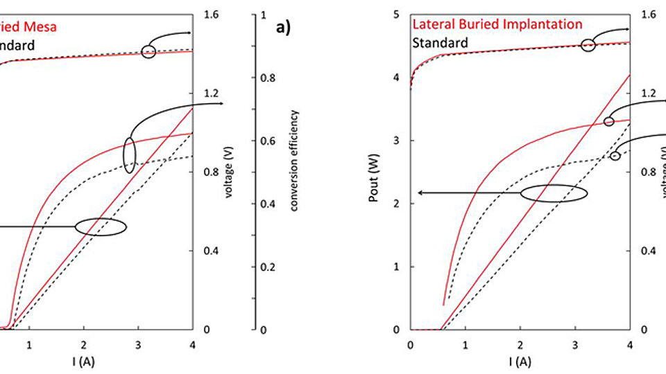 PVI curves of a buried mesa laser and of a lateral buried implantation laser