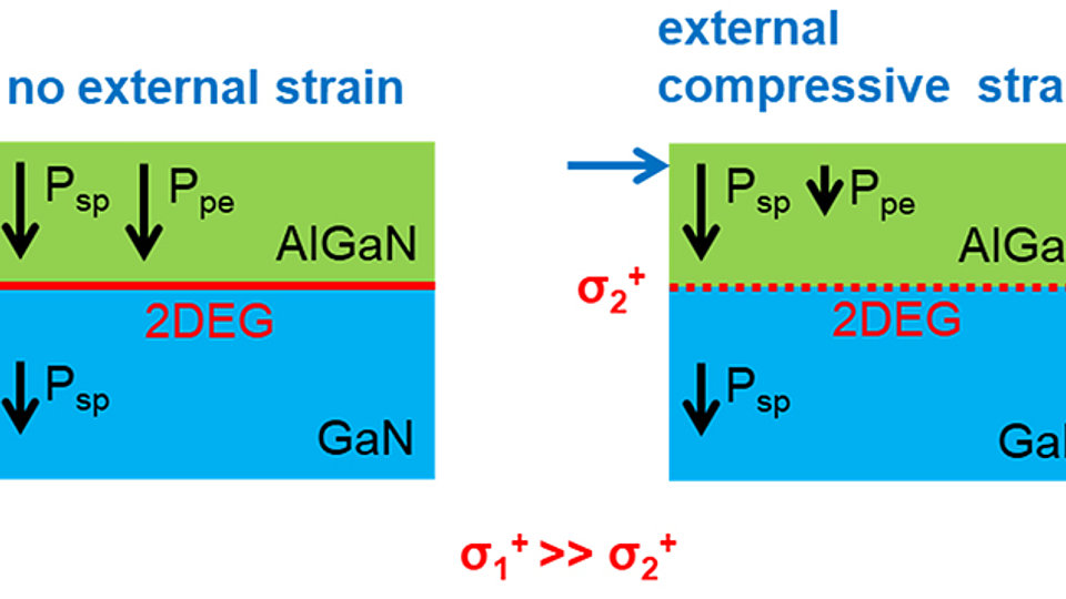 Electronic properties in the 2DEG region