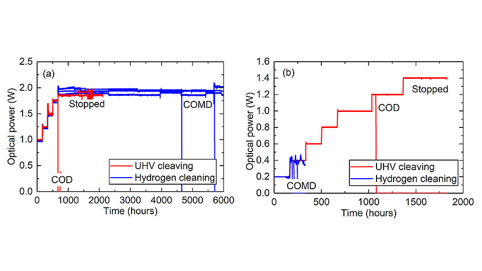 Fig. 3. Graph showing lifetime tests for two types of RWLs investigated (a) 980 nm RWLs, (b) 1064 nm RWLs.