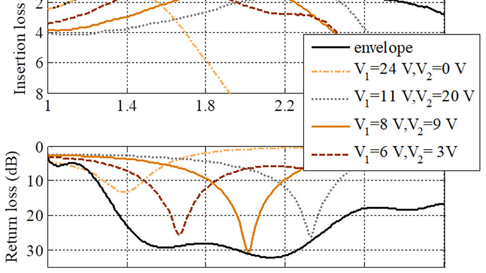 Insertion and return loss of the matching network tuned to various states