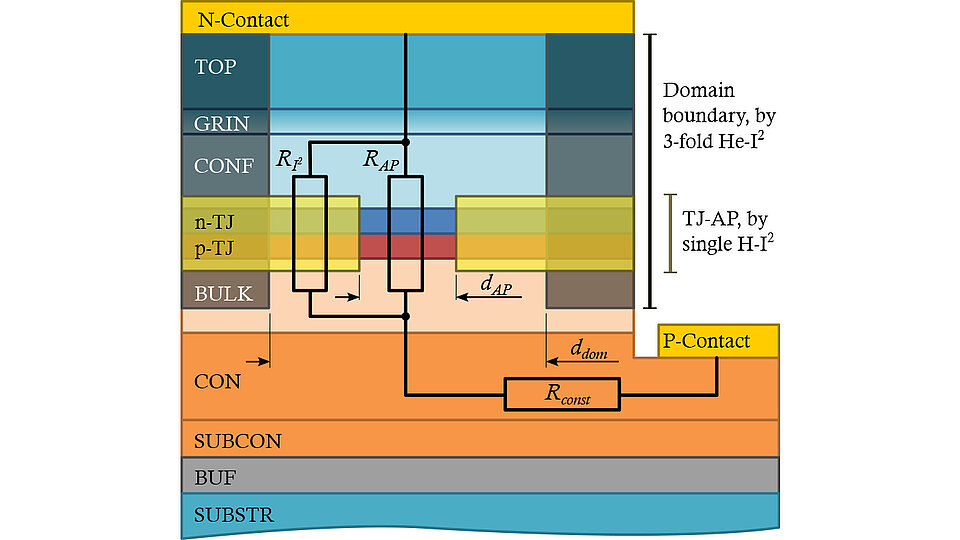 Diagram of a semiconductor device with different layers such as N and P contacts, GRIN, and a representation of structural parameters such as Rₓ and dₐᵣ. It shows the contact boundaries and different transistor structures.