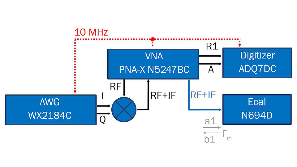 Fig. 1: Scheme showing a block diagram of the wideband measurement system.