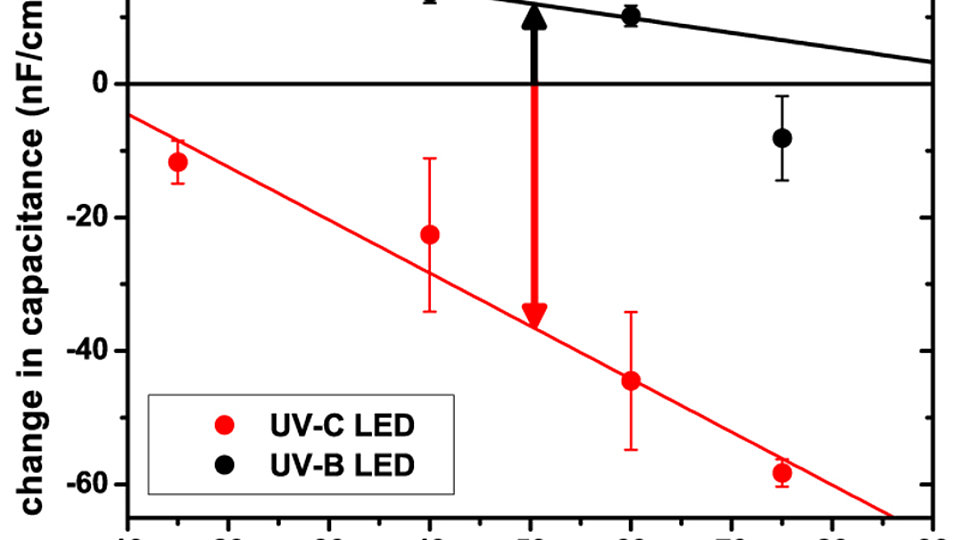 Change in measured device capacitance