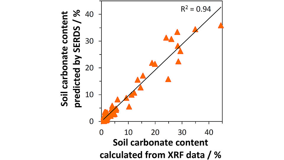 Graph showing carbonate content predicted from SERDS spectra of 117 soil samples. 