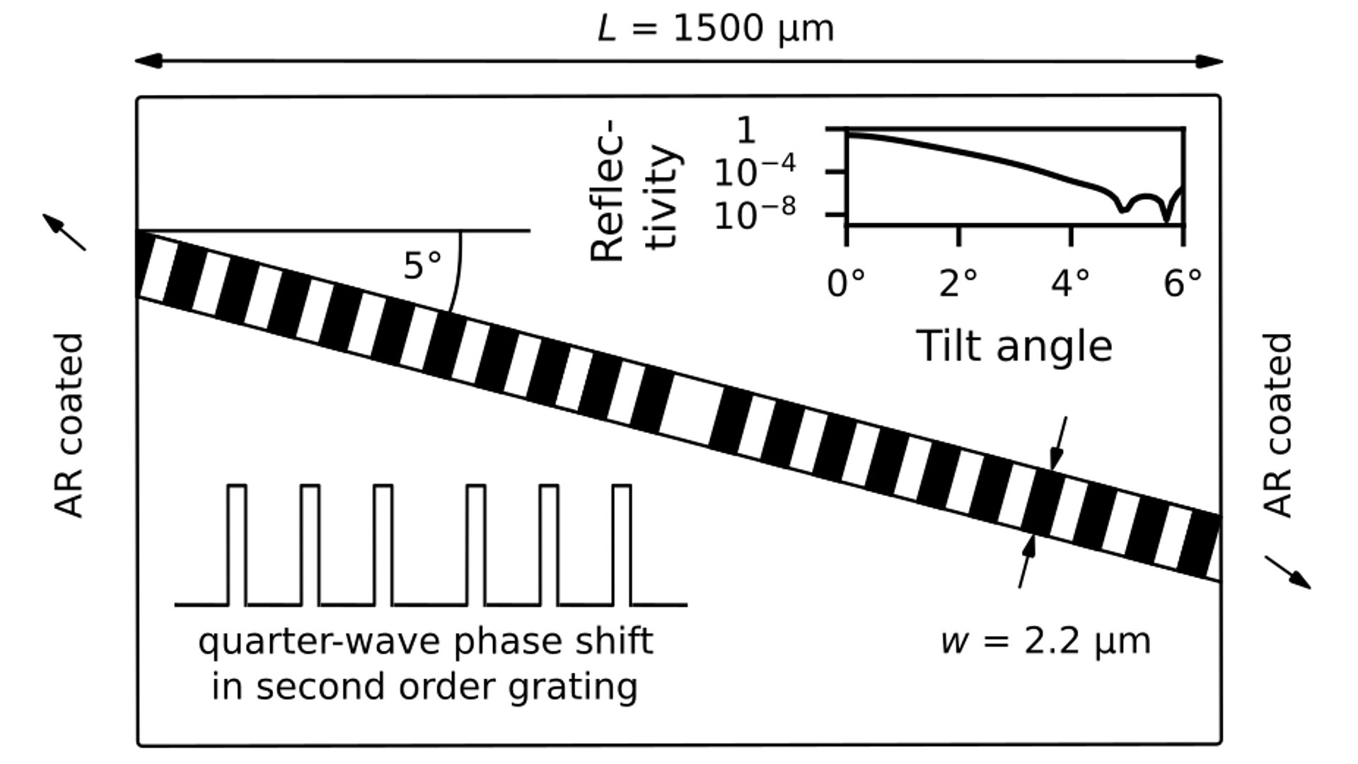 Superior performance of a single-wavelength high-power DFB laser ...