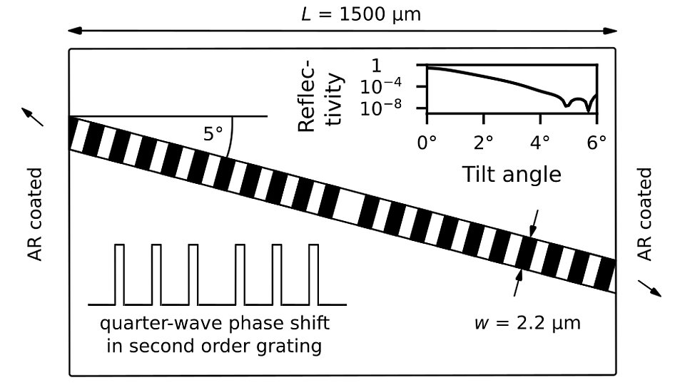 Schematic top view of a DFB laser design. A striped section represents the tilted grating, which is aligned at a 5° angle with respect to the ridge waveguide. The device's length is marked as 1500 µm, with anti-reflection coatings on both ends. Two insets highlight additional details: one shows the reflectivity as a function of the tilt angle, and the other illustrates the quarter-wave phase shift within the grating.