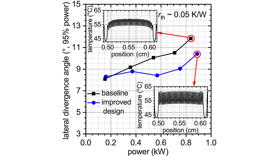 Graph showing simulated thermal profile (insets) and measured lateral far field angles (95% power) for a 940 nm kilowatt diode laser bar.