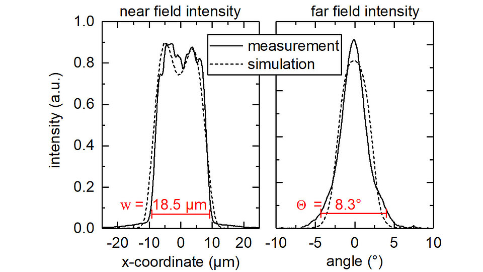 Fig. 3: Comparison of experimental and simulated lateral near- and far-field intensity profiles.