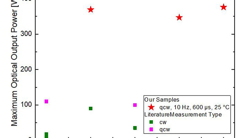 Maximum output power of the mounted bars with 70 emitters (stars) compared with best reported literature values 