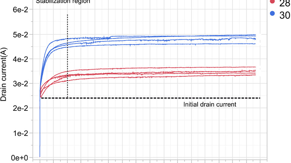 Drain current of devices with AlGaN layer during HTO test