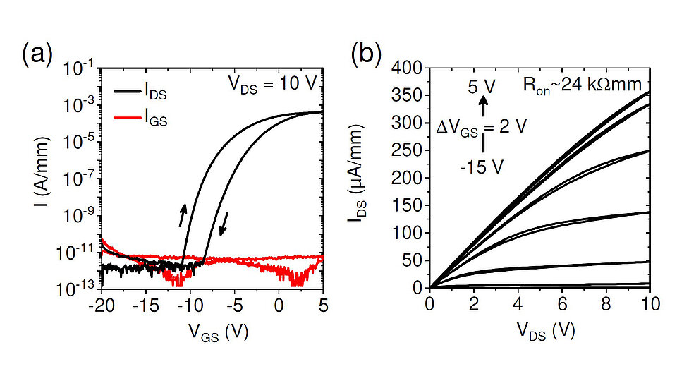 Two-panel graph of r-GeO₂ transistor characteristics. (a) Drain current rises sharply near −10 V gate voltage, while gate current remains low. (b) Drain current increases with drain voltage for gate voltages from −15 V to 5 V, reaching about 350 µA/mm.