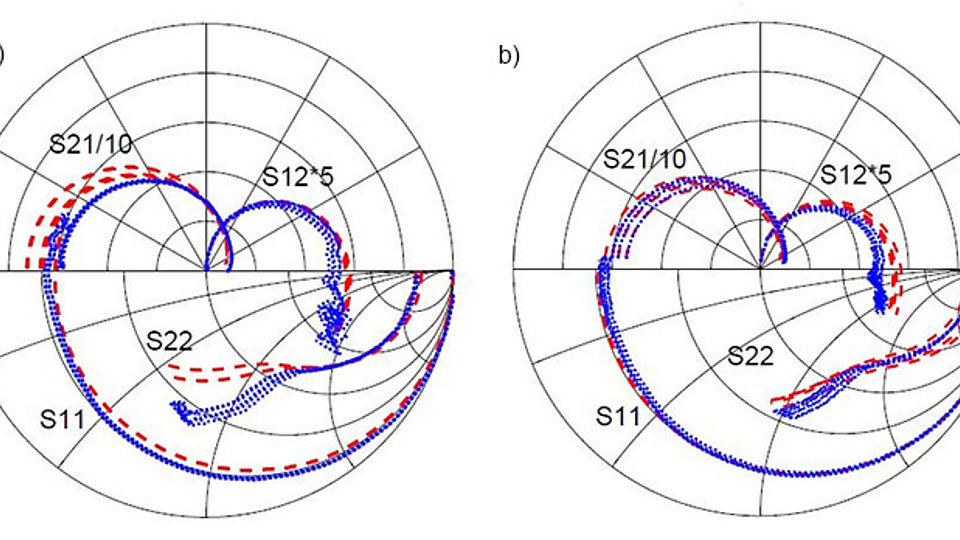 S-parameters