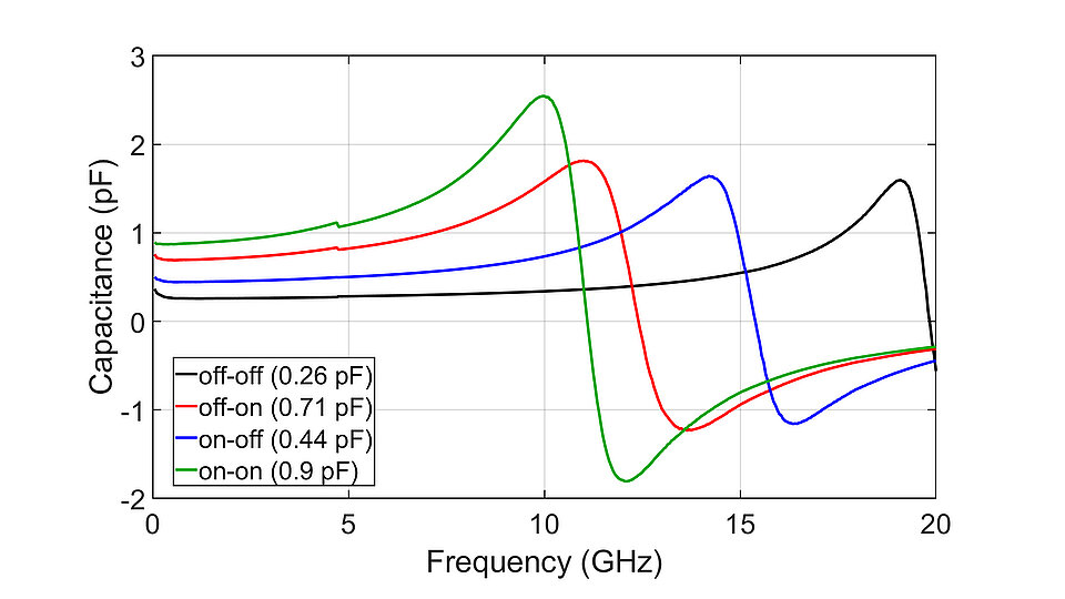 A graph showing capacitance (in pF) on the Y-axis versus frequency (in GHz) on the X-axis. The curves represent different states: black (off-off), green (off-on), red (on-off), and blue (on-on).