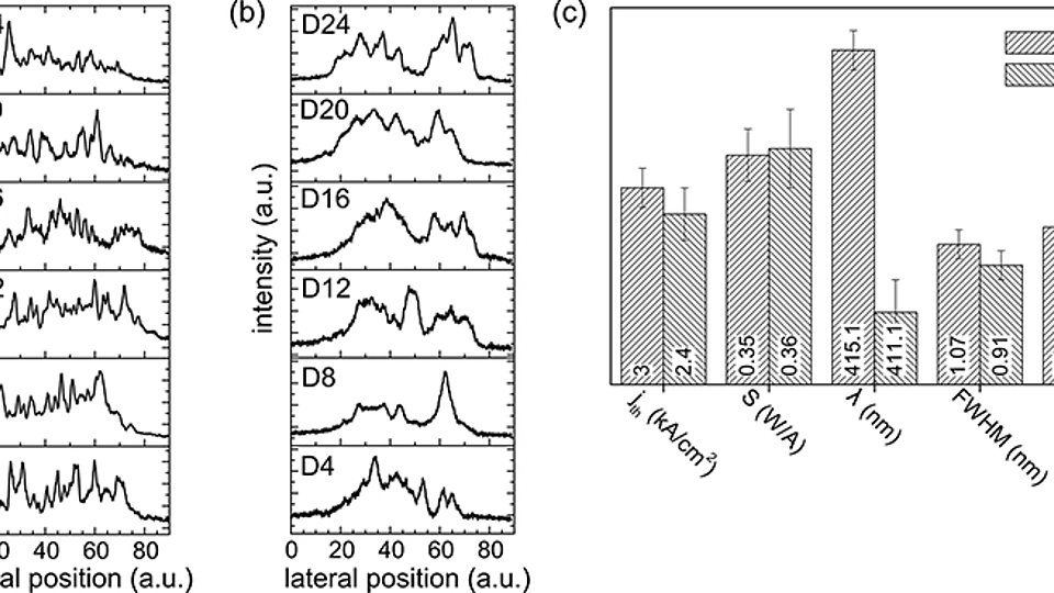 Lateral intensity distribution for different laser diodes, further parameters