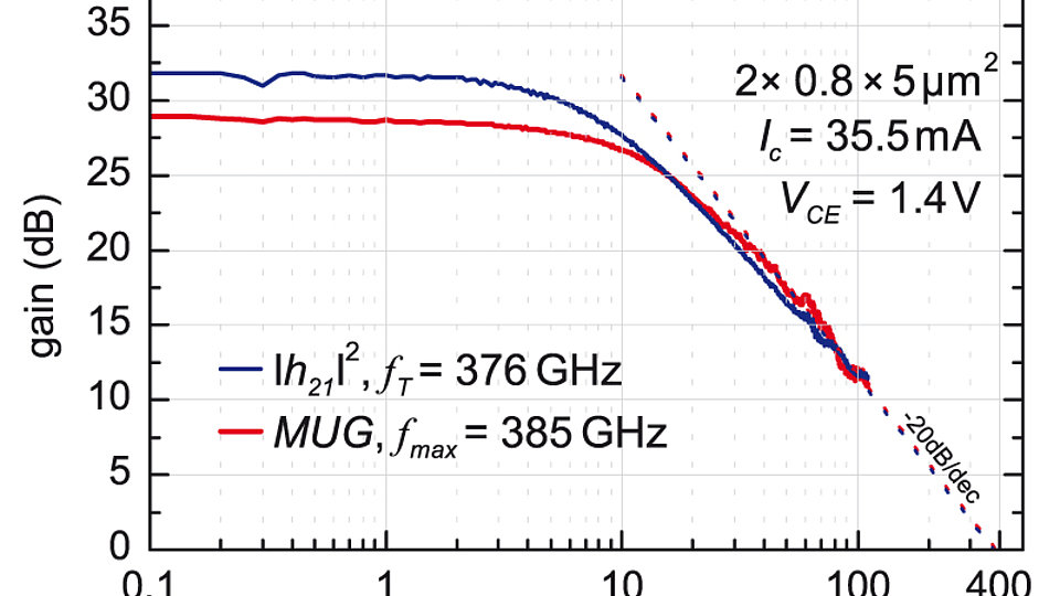 f<sub>T</sub> und f<sub>max</sub>