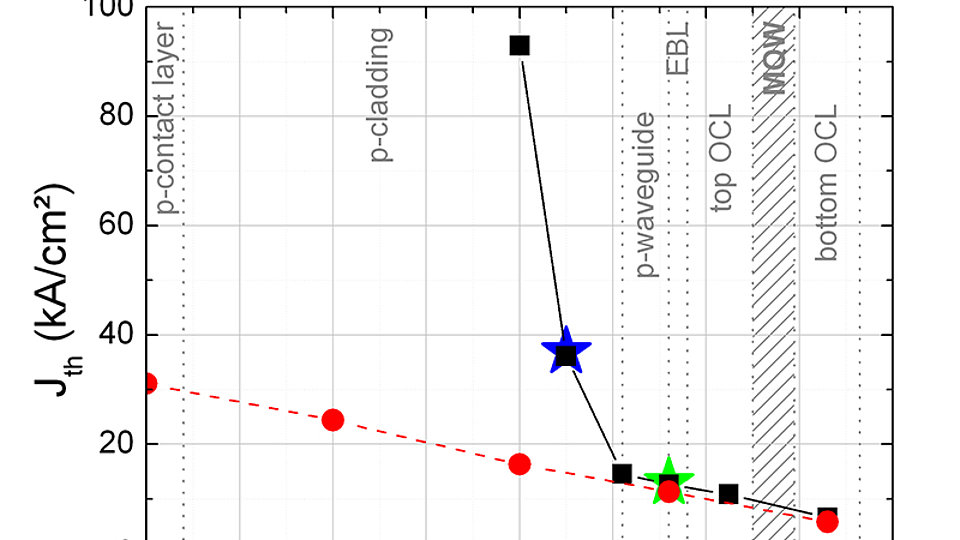 simulated threshold current density