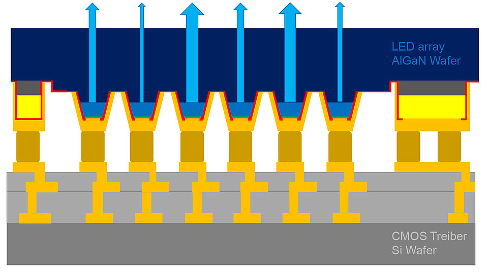 Fig. 4: Illustration showing a concept for a UV micro-LED array bonded on a CMOS back panel.