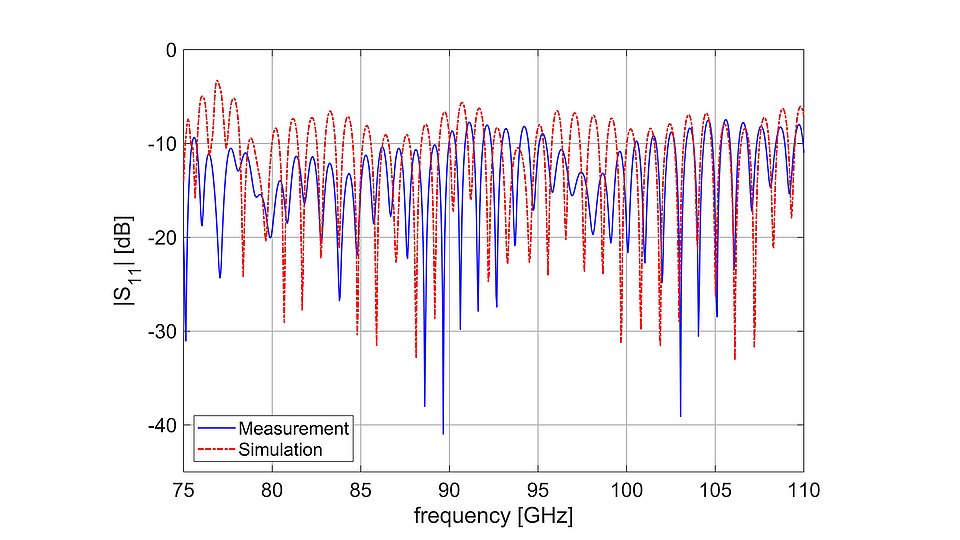 Graph showing the reflection coefficient S11 in dB plotted against frequency in gigahertz (GHz), ranging from 75 GHz to 110 GHz. It compares measured data (solid blue line) with simulation results (dashed red line), showing variations and resonances across the frequency range.