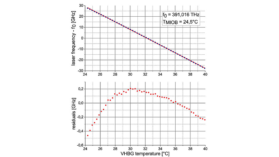 Graph showing the tuning range of the frequency reference and its linearity error.