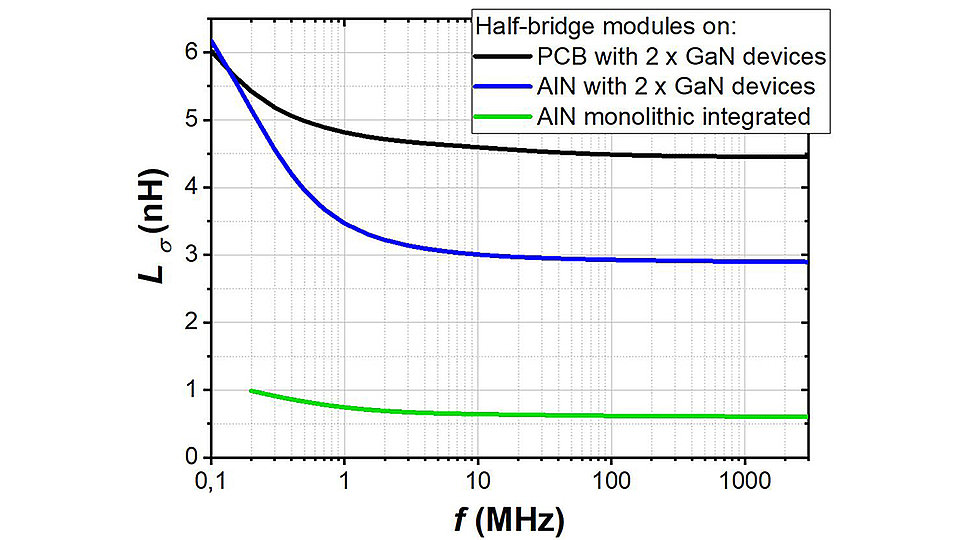 Parasitic stray inductance of the commutation loop