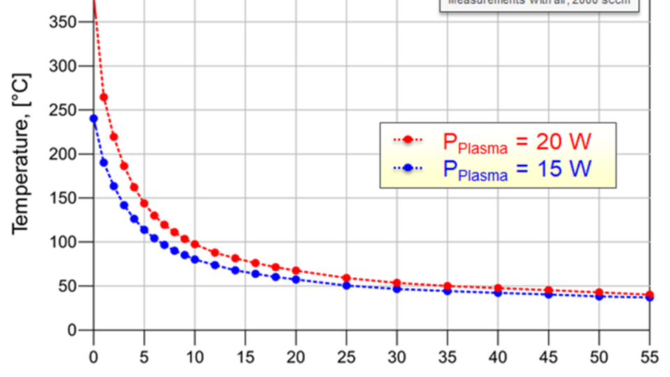 Measured plasma temperature