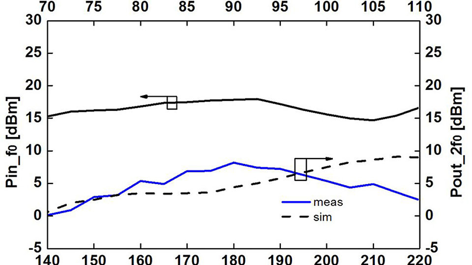 Measured input and output power