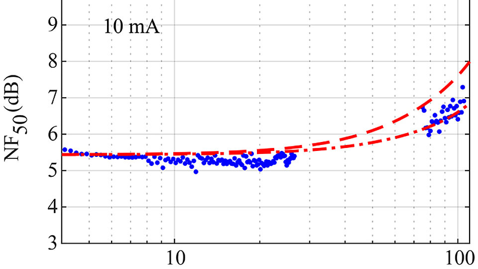 Measured and simulated 50-Ohm noise figure NF50 of a single-finger InP DHBT