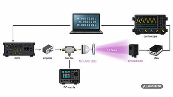 Schematic of an optical data transmission setup: an AWG, amplifier, and bias tee drive a far-UVC LED, whose light signal at 1.5 Gbit/s is received by a photodiode. The received signal passes through an LNA to an oscilloscope; a laptop and DC power supply are also connected.