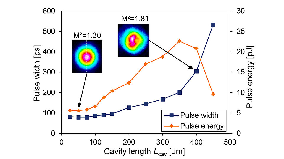 Graph showing pulse width and pulse energy versus cavity length for a 20 µm aperture EP-VECSEL under gain-switched operation. Pulse width increases steadily with cavity length, while pulse energy rises to a peak near 350 µm and then decreases. Insets show beam profiles with M² values of 1.30 and 1.81.