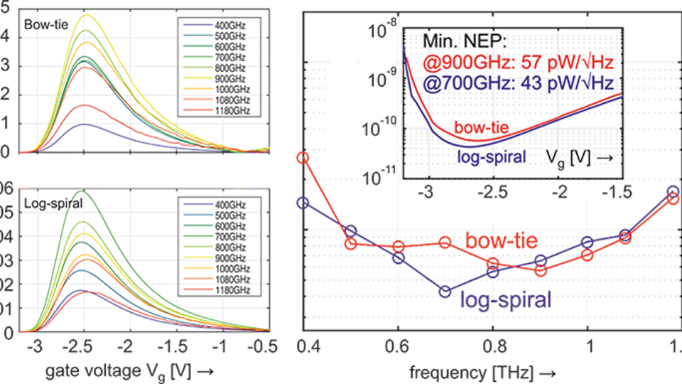Measurement results of bow-tie and log-spiral structures