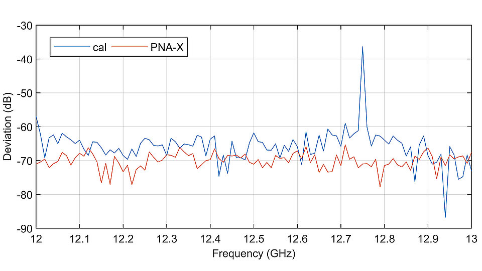 Fig. 2: Graph showing deviation between traceable Ecal impedance, error corrected measurements (blue) and PNA-X performed calibration (red).