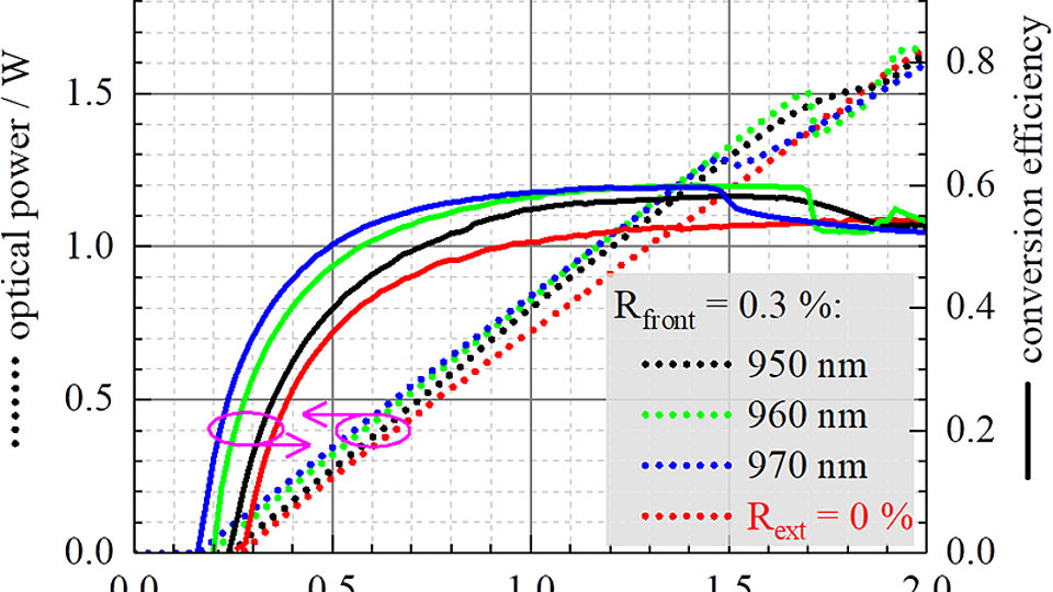 Optical power and efficiency vs. current for single emitter