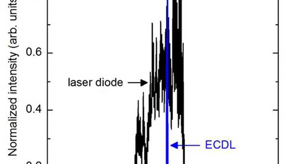 Emission spectrum of the ECDL system (blue) at P<sub>ECDL</sub> = 400&nbsp;mW and T = 20°C. Spectrum of the FP diode laser (black) for comparison.