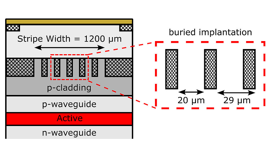 Schematic of a wide-aperture single emitter with buried-regrown-implant-structure (BRIS) periodic current structuring.
