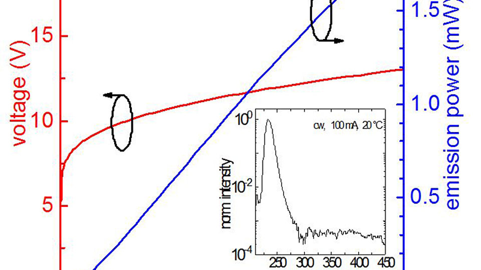 Fig. L-I-V characteristics of a typical packaged 233 nm flip-chip mounted LED.