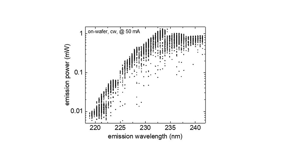 Diagram shows the emission power (in mW) as a function of the emission wavelength (in nm) in the range from 220 to 240 nm. The data is shown as dots with error bars, which illustrate an increase in emission power with increasing wavelength.