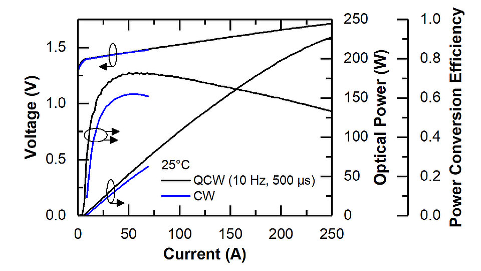 Graph showing voltage, optical power, and power conversion efficiency as a function of drive current for a W=1200 µm single-emitter under QCWand CW operation.