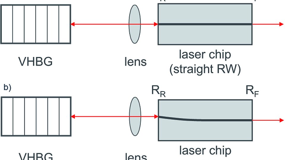 Schematic of ECDL with laser chip (a) with straight and (b) with bent ridge waveguide