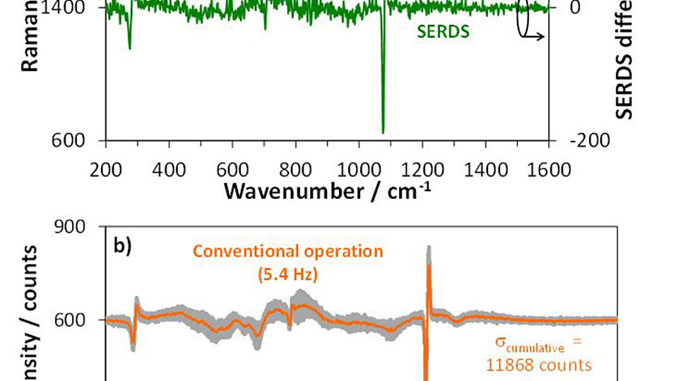 Fig. 2: Raman spectra excited at two shifted laser wavelengths (golden, blue) and SERDS spectrum (green)