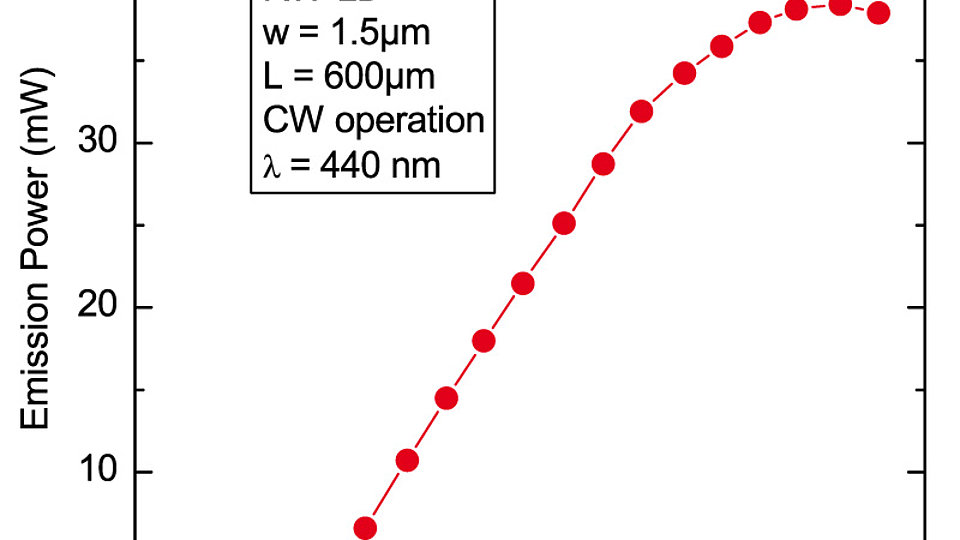 Current-light power characteristic RW laser diode