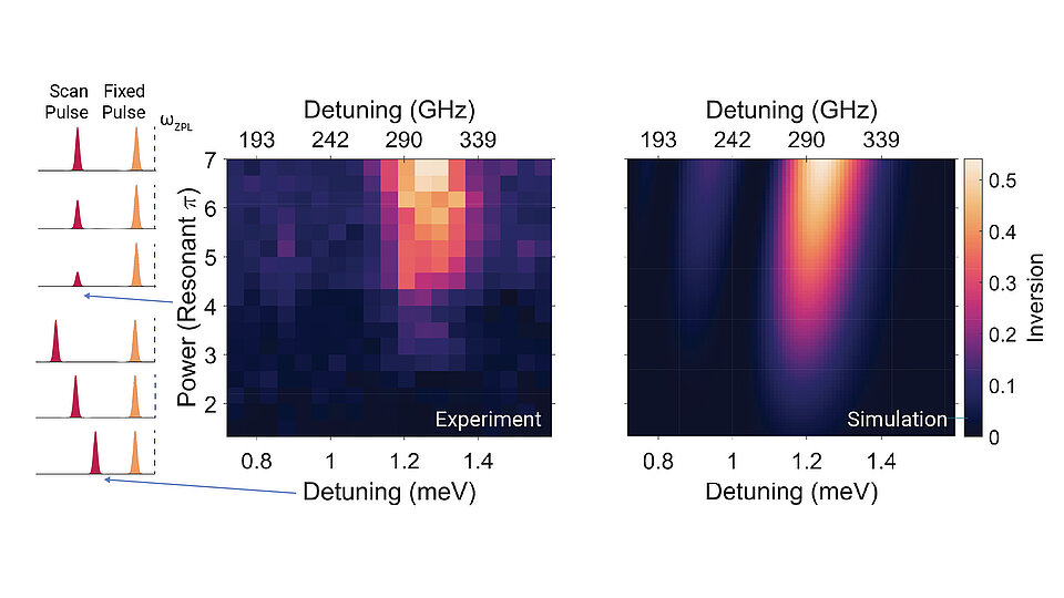 Diagram and heat maps of the SUPER excitation scheme for a SnV center in diamond. Left panels show a scanning pulse detuned from a fixed pulse near the zero-phonon line. Center and right heat maps compare experimental and simulated population inversion as functions of detuning and resonant pulse power.