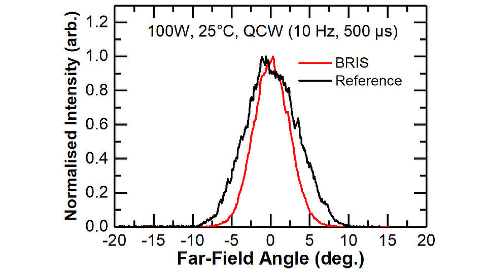 Graph showing lateral far-field profile of W=1200 µm single emitters comparing a device with BRIS and a reference device.