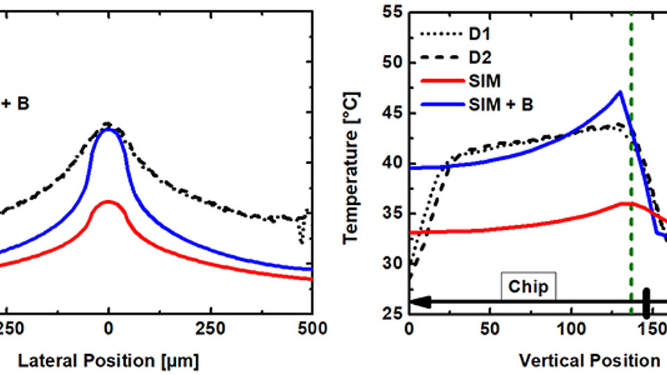 Lateral and vertical temperature profiles