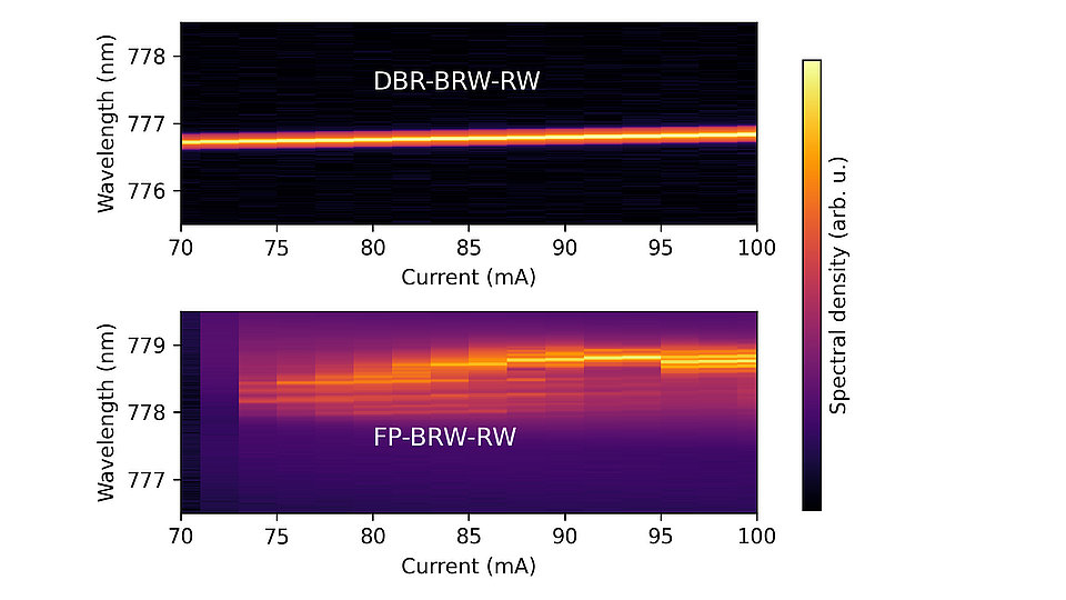 Oben: Spektrum des DBR-BRW-RW-Modells; Wellenlängen von 775 bis 779 nm, bei Strömen von 70 bis 100 mA. Unten: Spektrum des FP-BRW-RW-Modells mit ähnlichen Wellenlängen- und Stromwerten, zeigt unterschiedliche Intensitätsmuster.