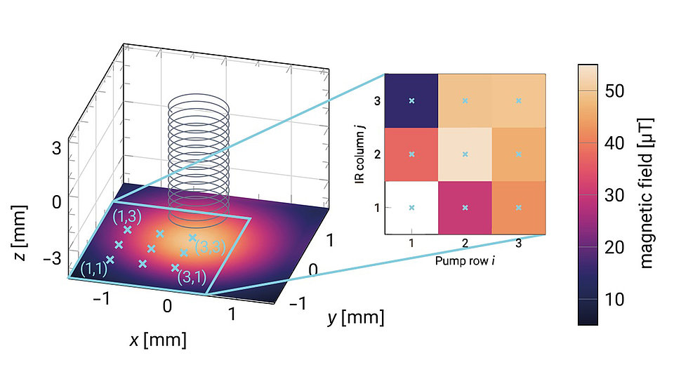 The image shows a current-driven solenoid coil generating a magnetic field. Its simulated magnetic field’s absolute value is depicted color-coded.