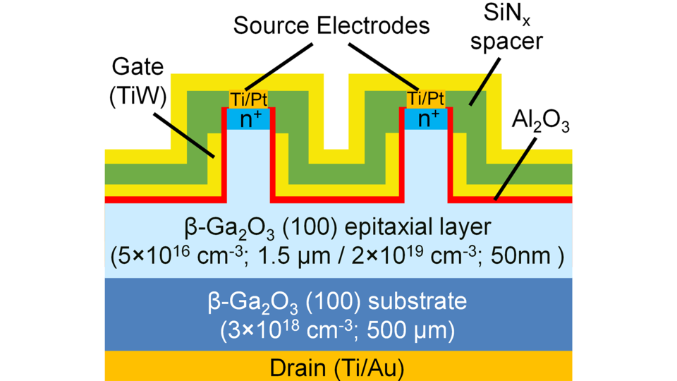Schematic cross-section of a vertical fin field-effect transistor made of beta-gallium oxide, with source electrodes on an epitaxial layer, a titanium–tungsten gate, silicon nitride spacers, aluminum oxide insulation, a beta-gallium oxide substrate, and a titanium–gold drain contact.